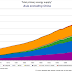 Worldwide Emissions of CO2: Background for the Durban Conference