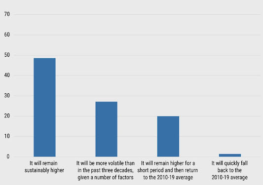 Surveyed Central Bank Reserves Managers Say Inflation is Not ‘Transitory’, Likely to Remain High