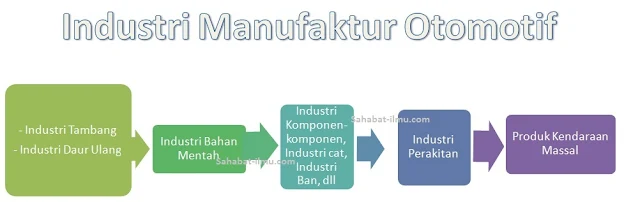 Industri manufaktur otomotif
