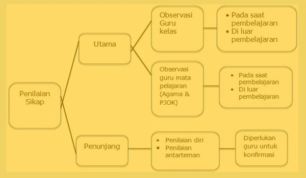 Contoh Format Penilaian Sikap Spiritual dan Sosial SD MI Kurikulum 2013 Terbaru