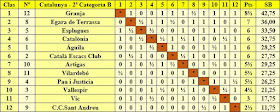 Clasificación campeonato de Catalunya por equipos 2ª categoría B 1954/55