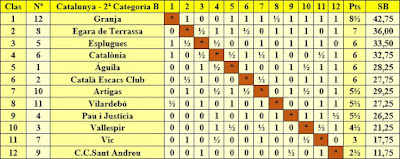 Clasificación campeonato de Catalunya por equipos 2ª categoría B 1954/55