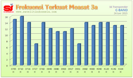 sinyal terkuat satelit Measat 3A