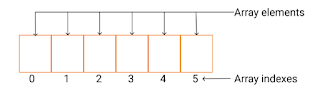 Infrastructure of Array
