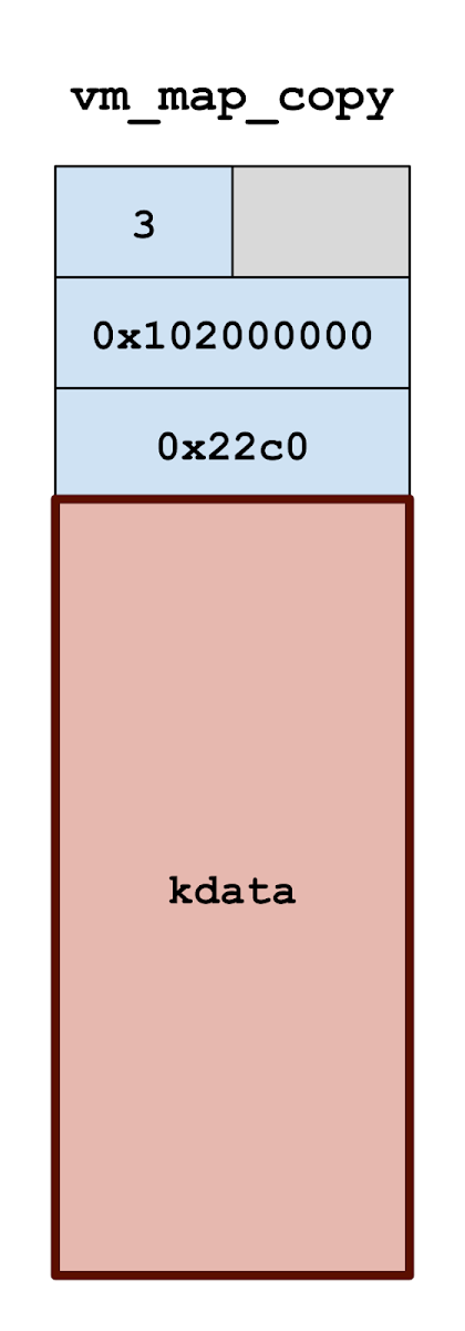 A diagram showing the layout of a vm_map_copy of type KERNEL_BUFFER. Rather than having a linked list of vm_map_entrys, there is an inline array of data to be copied directly into the receiving address space.