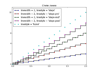 Пакет matplotlib. Пример использования свойства drawstyle