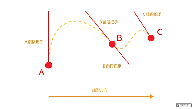 Illustrator 鋼筆工具 - 把手控制