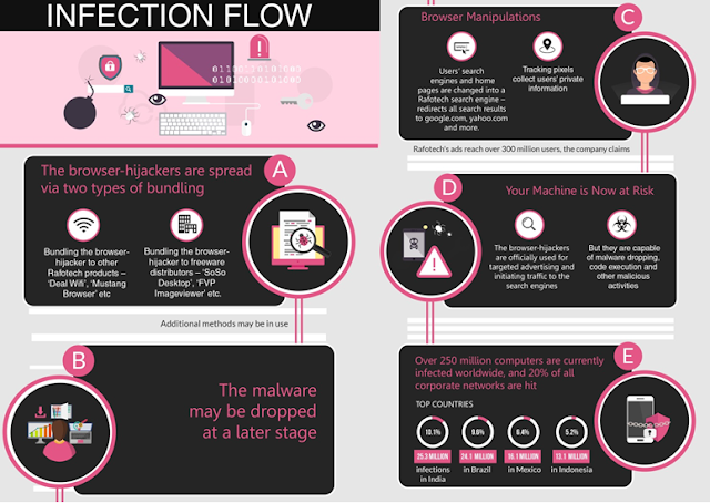 fireball malware infectio flow