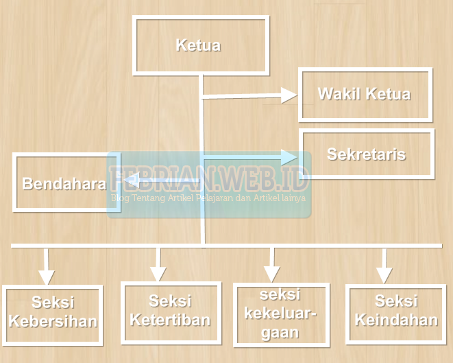 Pengertian Organisasi dan Unsur-unsurnya  Febrian Home