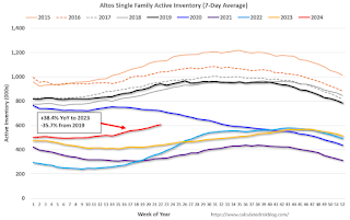 Altos Year-over-year Home Inventory