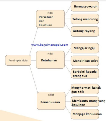 Kunci Jawaban Tematik Tema 7 Kelas 6 Halaman 53 54 55 58 59