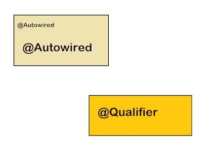 Difference between @Autowired and @Qualifier Annotation in Spring Framework? Example Tutorial