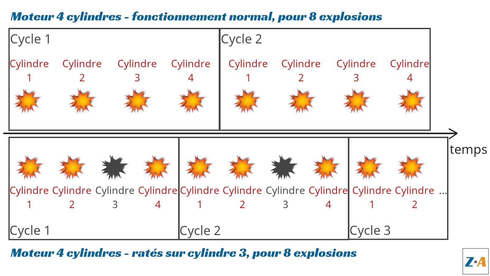 Diagnostic : ratés moteur essence (vibrations, perte de puissance ...