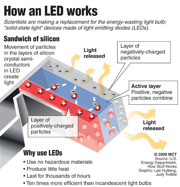 bagaimana lampu led berfungsi