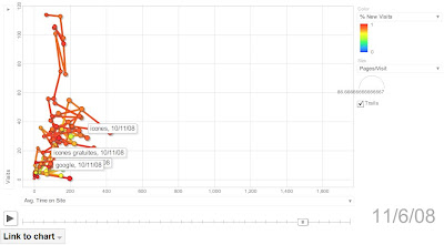 Diagrammes Motion Charts dans Google Analytics