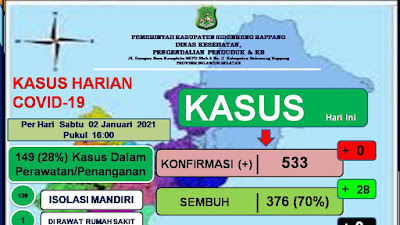 533 Positif di Sidrap, dan 28 Pasien Covid-19 Sidrap Sembuh