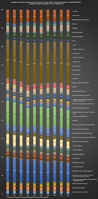 Consumul de energie electrica din Romania de dupa revolutie