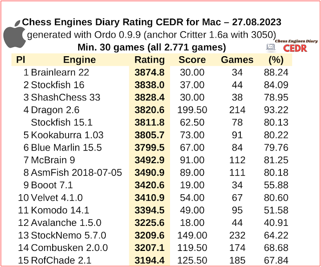 Update On My Online Chess Ratings (2023.04) 