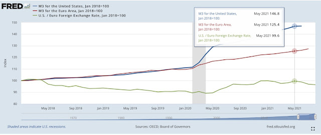 EUR/USD exchange rate, US and Euro Area M3 aggregates