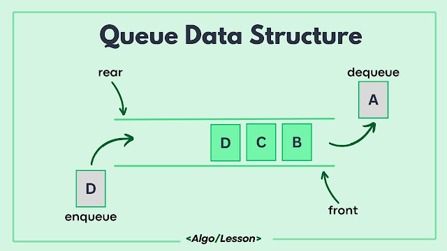 Operations for Queue Data Structure