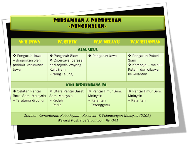 WAYANG KULIT Warisan Kita: Persamaan & Perbezaan Ciri-Ciri 