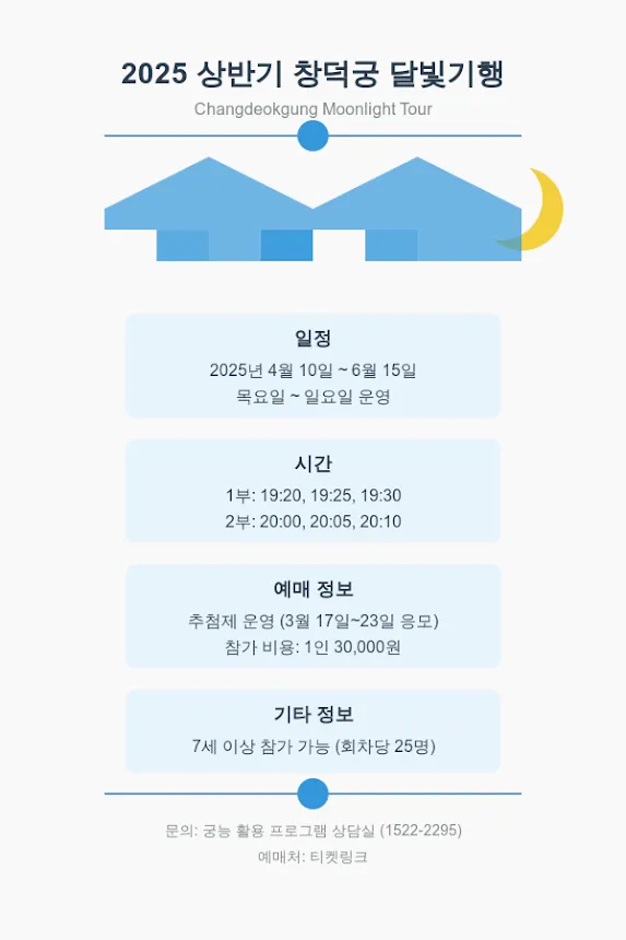 2025년 상반기 창덕궁 달빛기행 예매 방법 및 기간