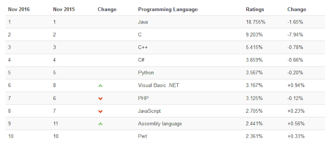 Top bahasa pemrograman 2016