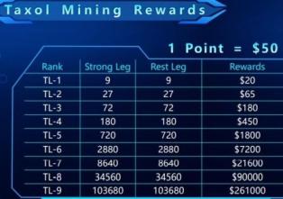 Taxol Mining Rewards