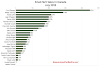 Canada small SUV sales chart July 2012