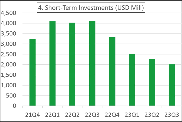 Grab Short-Term Investments
