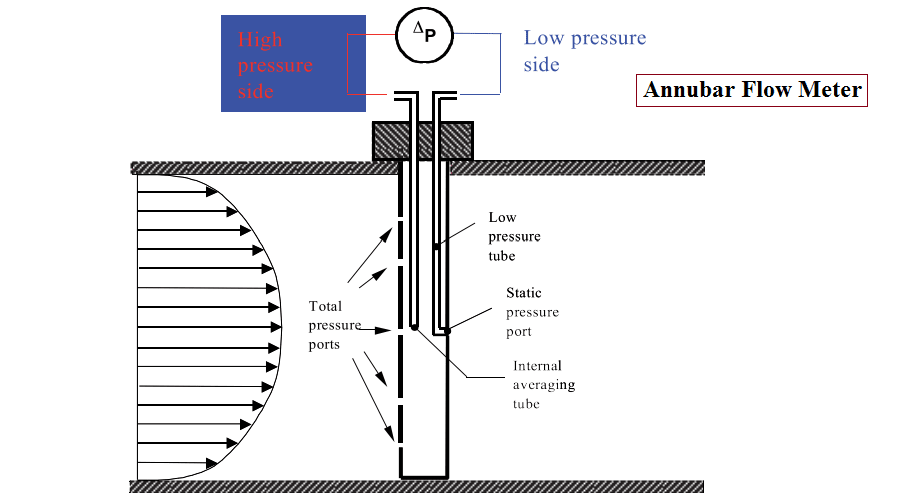 Annubar Flow Meter