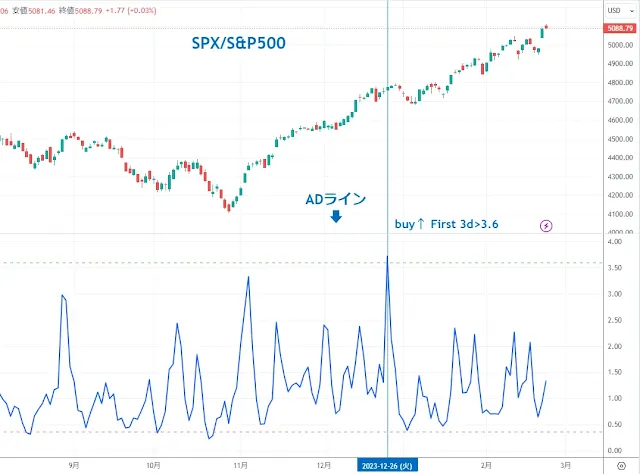 ADライン S&P500｜TradingView/DipRip