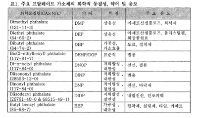 주요 프탈레이트 가소제의 화학적 동질성, 약어 및 용도