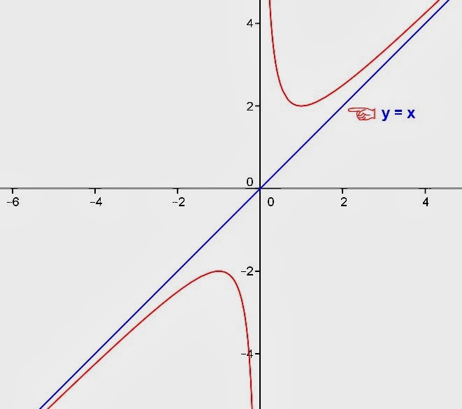 Contoh Grafik Fungsi Rasional - Contoh 408