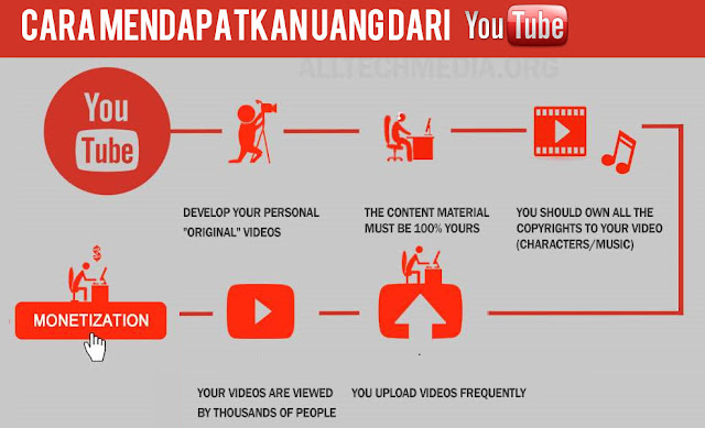 Kursus Menghasilkan Uang Dari Youtube Di Parungpanjang