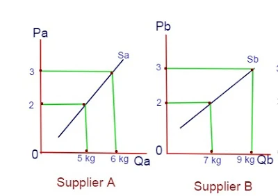 Individual supply curves