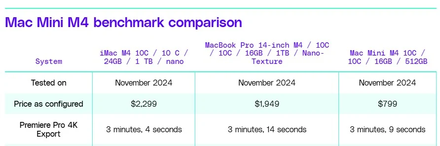 M4 Mac mini Outperforms M4 MacBook Pro in Premiere Pro Export Test
