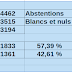 Présidentielle : le vote de Saint Marcel