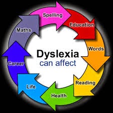 Adult Dyslexia : Lindamood Phoneme Sequencing Plan