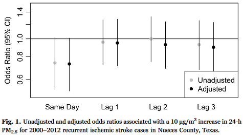 図：PM2.5と脳梗塞の再発リスク
