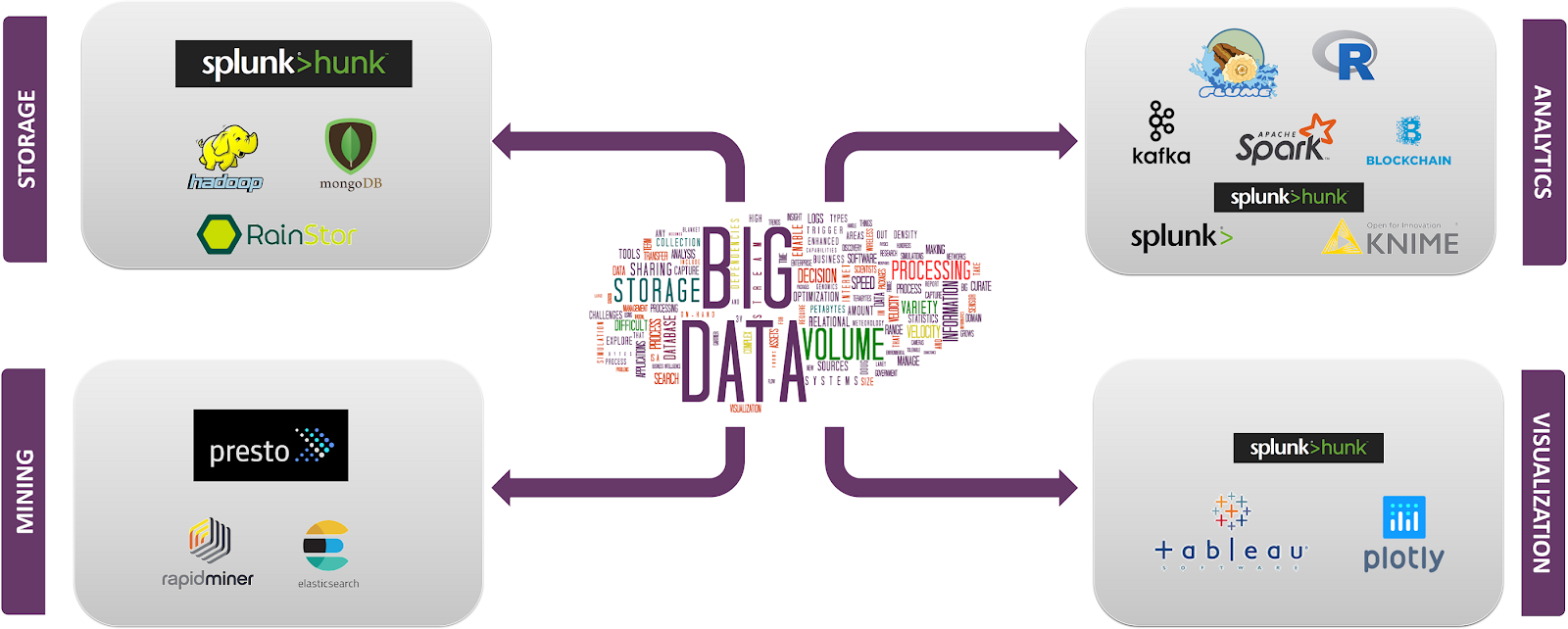 Latest  Big Data Technologies