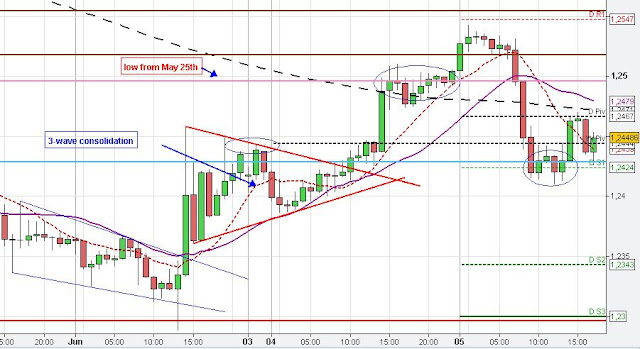 Triangle Consolidation pattern