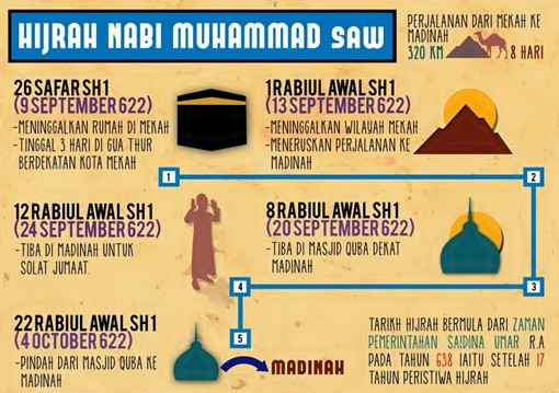 Kisah Hijrah Rasullullah Dari Mekah ke Madinah - Bakul2011.com