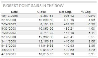 Dow biggest gains record