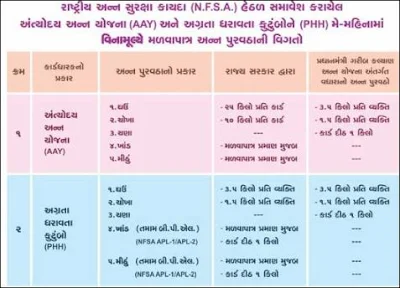 Ration Card Online Details @dcs-dof.gujarat.gov.in