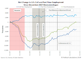 Net Change in Full Time and Part Time Employment Since December 2007 (Beginning of 'Great Recession'), Through August 2014