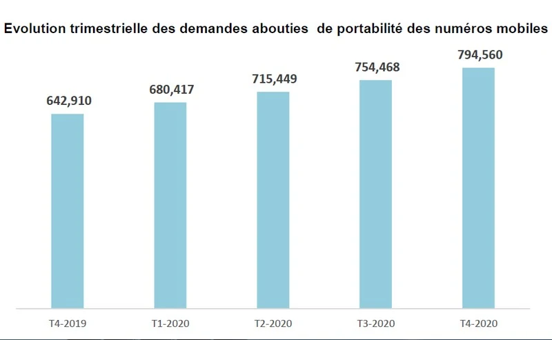 demandes abouties portabilite