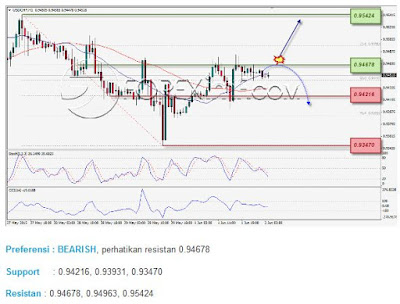 Mampukah USD/CHF Lepas Dari Area Resistan