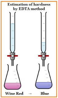 Estimation of hardness of water by EDTA method