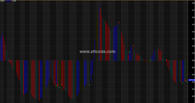 Buy Sell Entry Oscillator Amibroker AFL